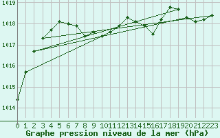 Courbe de la pression atmosphrique pour Vegreville