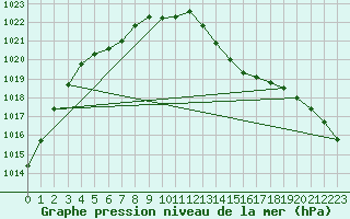 Courbe de la pression atmosphrique pour Cap Bar (66)