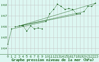 Courbe de la pression atmosphrique pour Beaucroissant (38)