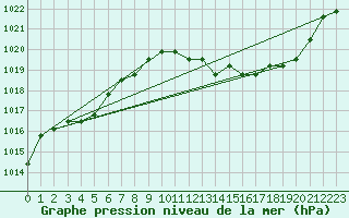 Courbe de la pression atmosphrique pour Agde (34)