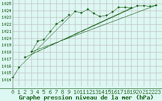 Courbe de la pression atmosphrique pour Oravita