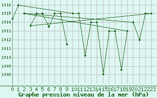 Courbe de la pression atmosphrique pour Meknes