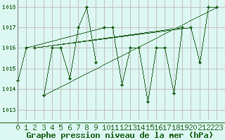 Courbe de la pression atmosphrique pour Mascara-Ghriss