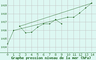 Courbe de la pression atmosphrique pour Banff, Alta.