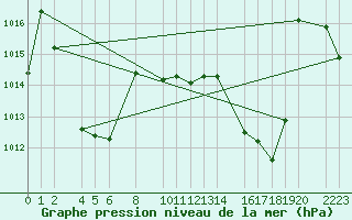 Courbe de la pression atmosphrique pour Roquetas de Mar