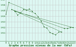 Courbe de la pression atmosphrique pour Milano Linate