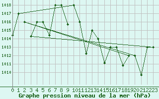 Courbe de la pression atmosphrique pour El Golea