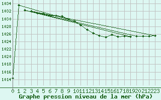 Courbe de la pression atmosphrique pour Veliko Gradiste