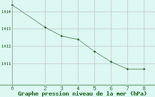 Courbe de la pression atmosphrique pour Mions (69)