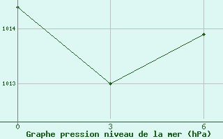 Courbe de la pression atmosphrique pour Bohicon