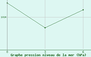 Courbe de la pression atmosphrique pour Dnipropetrovs