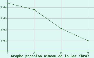 Courbe de la pression atmosphrique pour Nurata