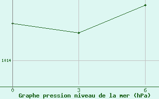 Courbe de la pression atmosphrique pour Ouargla