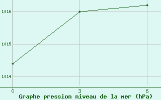 Courbe de la pression atmosphrique pour Hechi