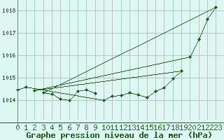 Courbe de la pression atmosphrique pour Millau (12)