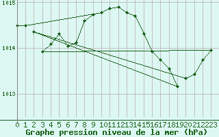 Courbe de la pression atmosphrique pour Sgur-le-Chteau (19)
