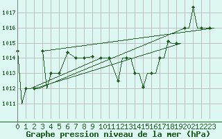 Courbe de la pression atmosphrique pour Kozani Airport