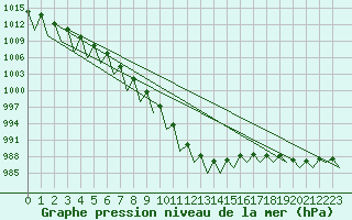 Courbe de la pression atmosphrique pour Stuttgart-Echterdingen