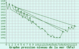 Courbe de la pression atmosphrique pour Augsburg