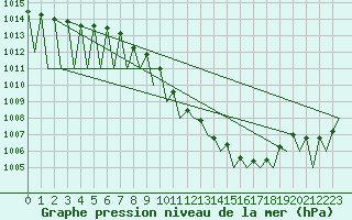 Courbe de la pression atmosphrique pour Tirgu Mures