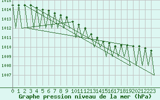 Courbe de la pression atmosphrique pour Tampere / Pirkkala