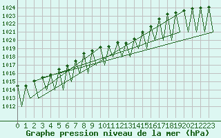 Courbe de la pression atmosphrique pour Ingolstadt