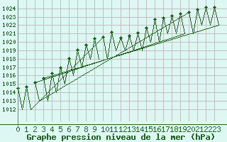 Courbe de la pression atmosphrique pour Stuttgart-Echterdingen