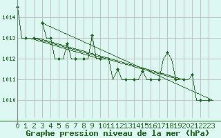 Courbe de la pression atmosphrique pour Zagreb / Pleso