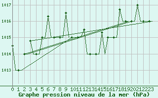 Courbe de la pression atmosphrique pour Antalya