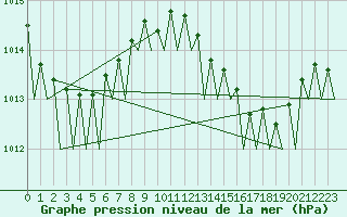 Courbe de la pression atmosphrique pour Faro / Aeroporto