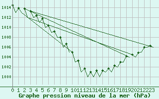 Courbe de la pression atmosphrique pour Fritzlar