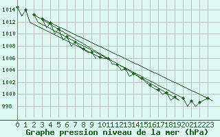 Courbe de la pression atmosphrique pour Erfurt-Bindersleben