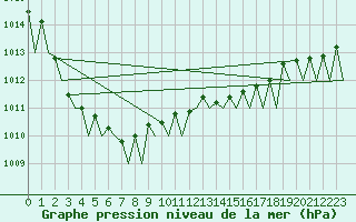 Courbe de la pression atmosphrique pour Platform F3-fb-1 Sea
