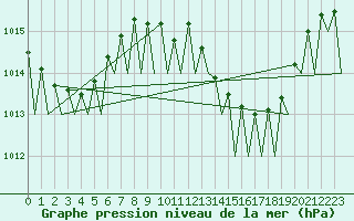 Courbe de la pression atmosphrique pour Faro / Aeroporto