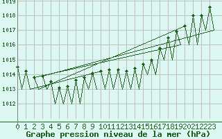 Courbe de la pression atmosphrique pour Buechel