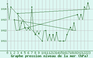 Courbe de la pression atmosphrique pour Ibiza (Esp)