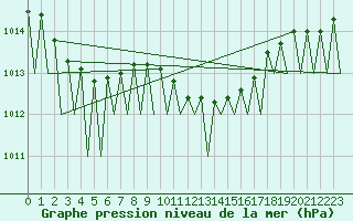 Courbe de la pression atmosphrique pour Genve (Sw)