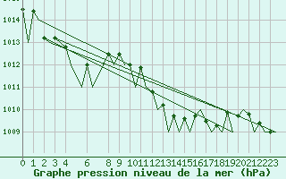 Courbe de la pression atmosphrique pour Almeria / Aeropuerto