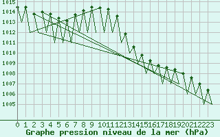 Courbe de la pression atmosphrique pour Madrid / Barajas (Esp)