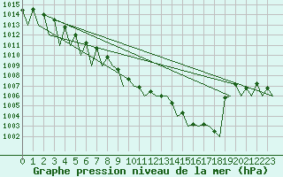 Courbe de la pression atmosphrique pour Nuernberg