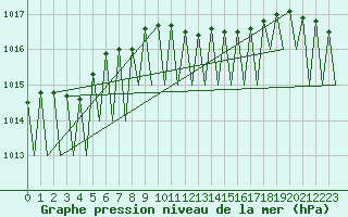 Courbe de la pression atmosphrique pour Saarbruecken / Ensheim