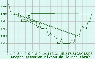 Courbe de la pression atmosphrique pour Ronchi Dei Legionari