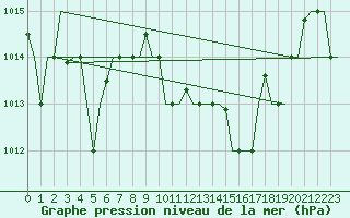 Courbe de la pression atmosphrique pour Olbia / Costa Smeralda