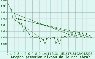 Courbe de la pression atmosphrique pour Bremen