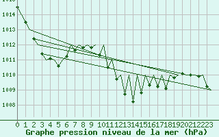 Courbe de la pression atmosphrique pour Vigo / Peinador
