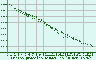 Courbe de la pression atmosphrique pour Bronnoysund / Bronnoy