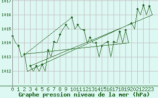 Courbe de la pression atmosphrique pour Melilla