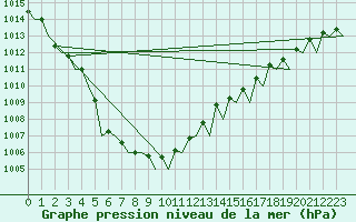 Courbe de la pression atmosphrique pour Platform J6-a Sea