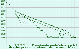 Courbe de la pression atmosphrique pour Gnes (It)