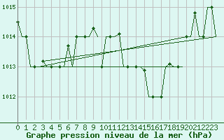 Courbe de la pression atmosphrique pour Rabat-Sale